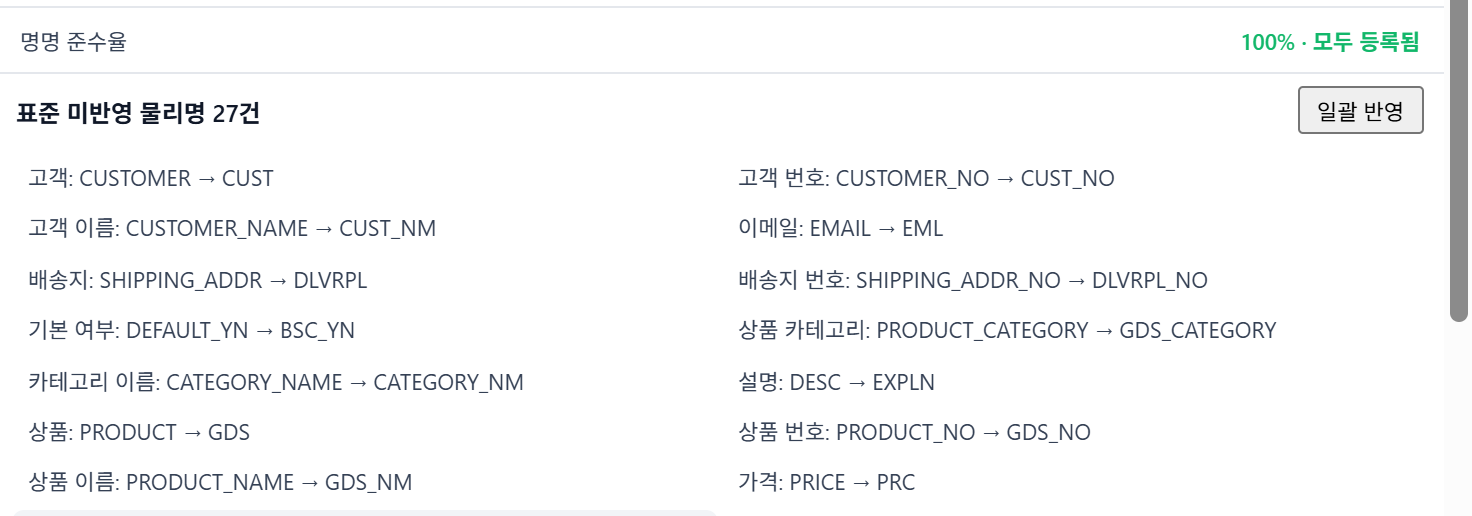 표준 미반영 물리명 27건 — 고객 CUSTOMER→CUST, 상품 PRODUCT→GDS, 이메일 EMAIL→EML, 설명 DESC→EXPLN 등과 일괄 반영 버튼