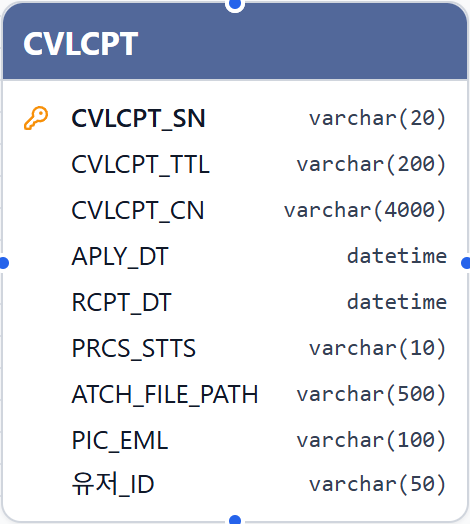 물리 뷰의 같은 엔터티 — CVLCPT 테이블에 CVLCPT_SN, CVLCPT_TTL, CVLCPT_CN, APLY_DT, RCPT_DT, PRCS_STTS, ATCH_FILE_PATH, PIC_EML, 유저_ID 컬럼