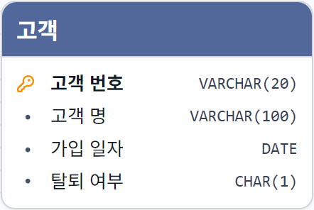 논리 뷰의 고객 엔터티 — 고객 번호, 고객 명, 가입 일자, 탈퇴 여부 속성