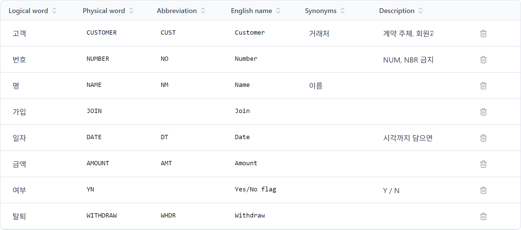Sqemo 단어사전 화면 — 논리 단어·물리 단어·약어·영문명·동의어·설명 칸에 고객/CUST, 번호/NO 같은 항목이 등록된 표