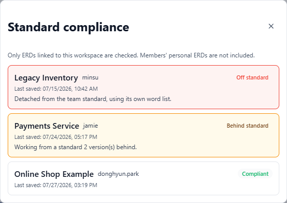 The Standard compliance view: one ERD flagged Off standard, one Behind standard by two versions, and one Compliant, each with its owner and last-saved time.