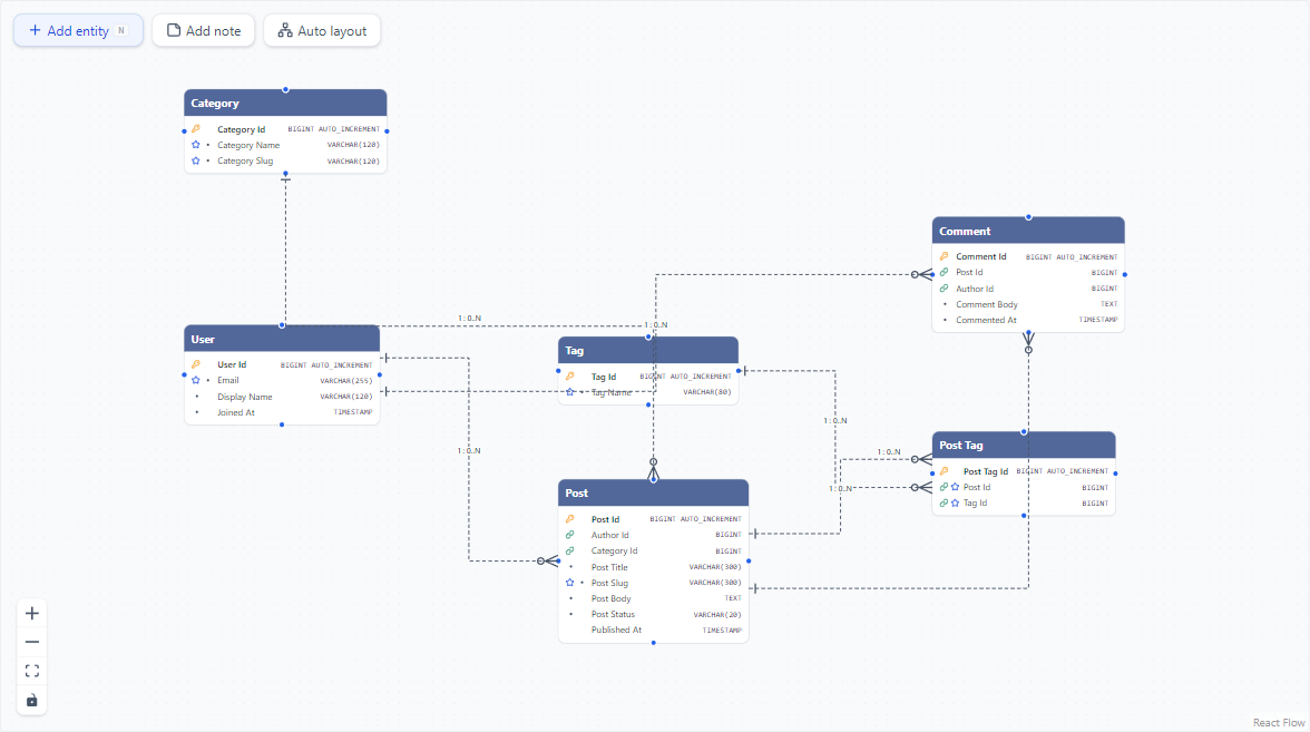 Blog / CMS ER diagram