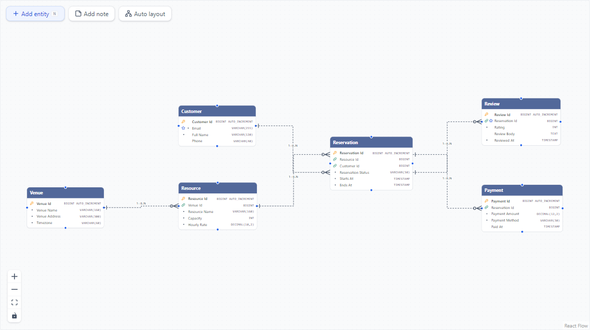 Booking / Reservation ER diagram