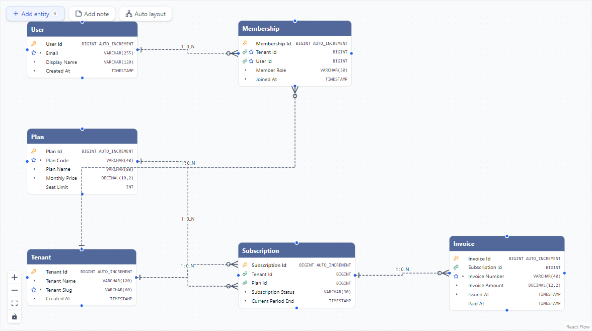 SaaS Multi-tenant ER diagram